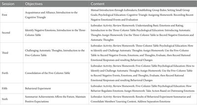 Comparative analysis of cognitive behavioral therapy and dialectical behavior therapy in enhancing psychological capital among medical students: a randomized controlled trial